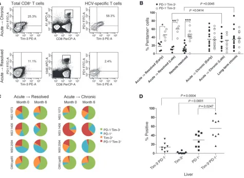 Figure 3Dual expression of Tim-3 and PD-1 on virus-specific CTLs predicts acute development of persistence