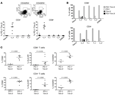 Figure 5T cells coexpressing Tim-3 and PD-1 display a Twithin each population. Cells expressing both PD-1 and Tim-3 were predominantly of the TTim-3CM phenotype
