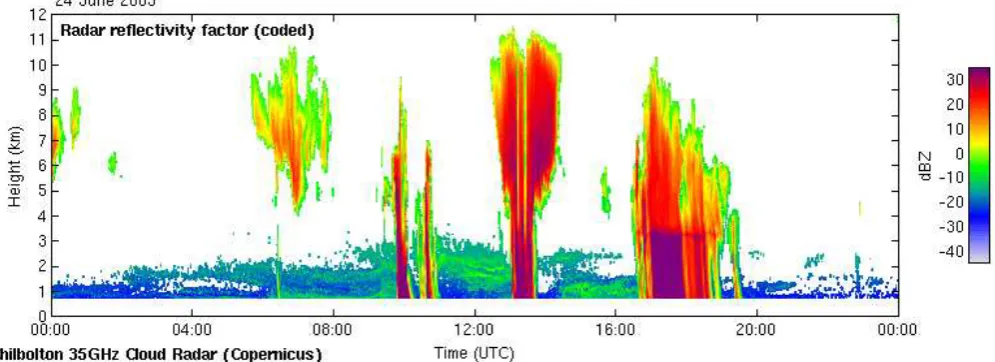 Fig. 9. Time height cross section of reﬂectivity measured the 35GHz cloud radar at Chilbolton