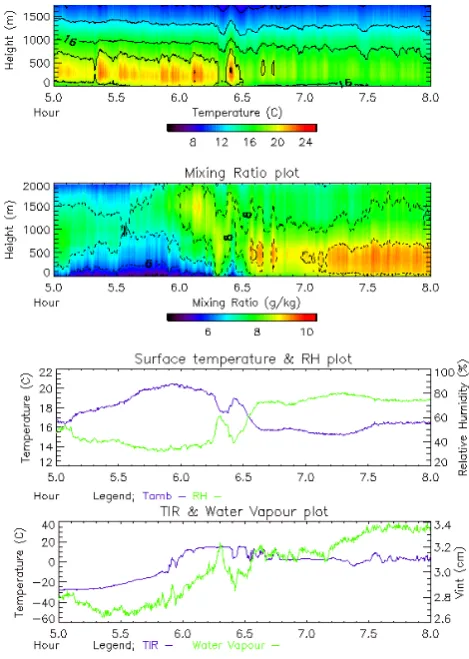 Fig. 1. Microwave radiometer retrieval showing temperature, massmixing ratio, -height cross sections for 0–2 km height, 24 June2005, 05:00–08:00 UTC