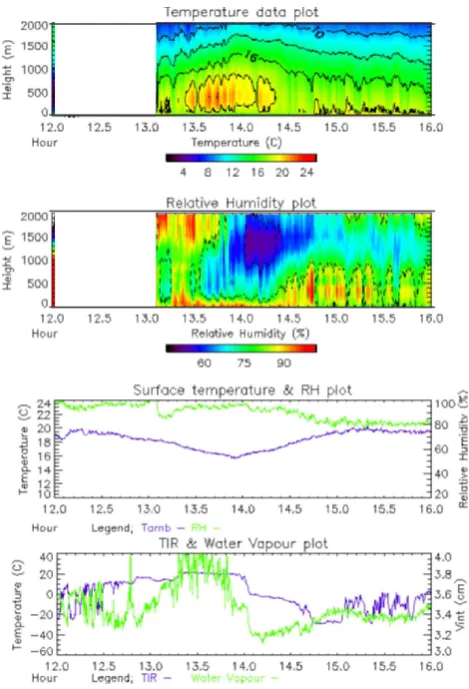 Fig. 7. Microwave radiometer retrieval showing temperature, rel-ative humidity and for 0–2 km height, 24 June 2005, 12:00–16:00 UTC