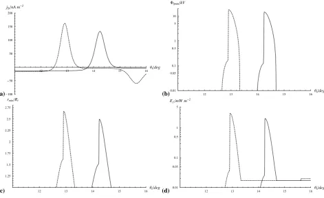 Fig. 4. Auroral acceleration parameters near the open-closed ﬁeld line boundary for the CBO model plotted versus co-latitudeionosphere on an expanded scale, for both Northern (dashed lines) and Southern Hemispheres (solid lines)