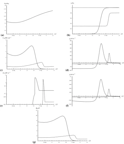 Fig. 5. Model parameters are shown mapped along Southern Hemisphere ﬁeld lines to Cassini using the same magnetic model as employedvelocitydirected horizontal ionospheric Pedersen current per radian of azimuth(e)layer being enhanced by ﬁeld-aligned potenti