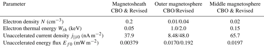 Table 1. Properties of the magnetospheric source electron parameters employed in auroral calculations.