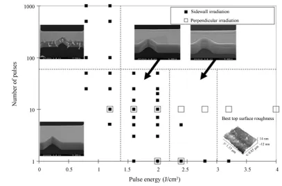 Figure 14. Summary of laser treatment results.                                                   
