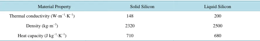 Table 1. Material properties used for solid and liquid phases of silicon during FEA simulation