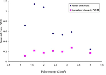 Figure 9. Average roughness values for different laser ener- gies with a 10 pulse treatment