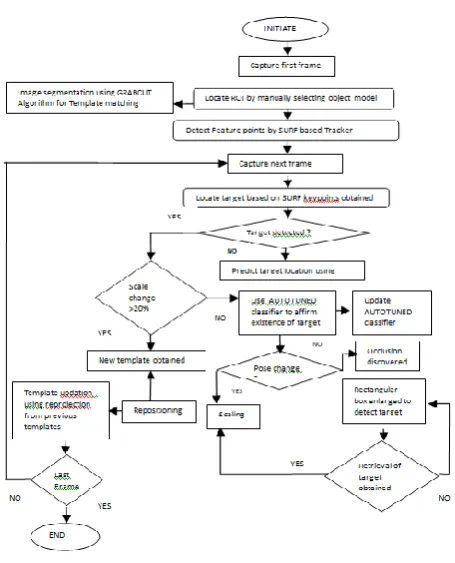 Fig 1: Tracking algorithm 