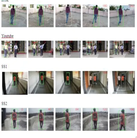 Table I shows the algorithm performance for all datasets. It Fig 8: Tracking results shows the robustness against the abrupt camera motion and pose change
