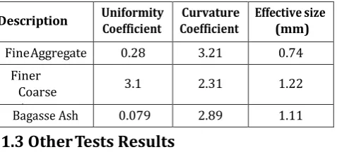 Table II. Sieve analysis test 