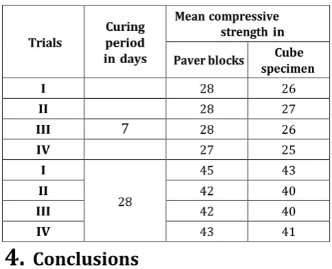 Table IX. Compressive strength of concrete cubes and paver blocks 