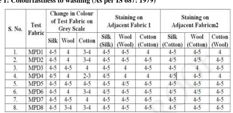 Table 2: Colourfastness to light method (As per: IS: 2454: 1985)  