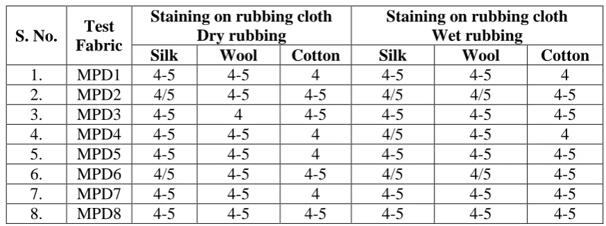 Table 3: Colourfastness to rubbing (as per IS: 766: 1988)  