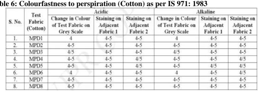 Table 5: Colourfastness to perspiration (Wool) as per IS 971: 1983  