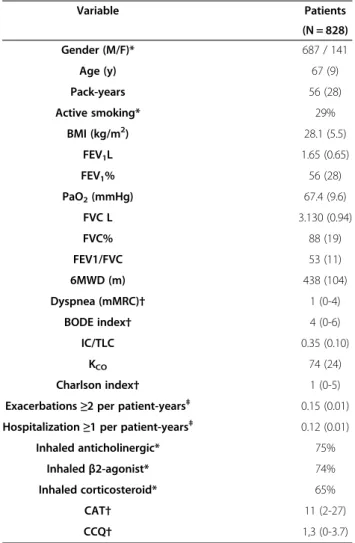 Figure 1 Distribution of patients in the 2013 GOLD classification using all of the symptom measurements.