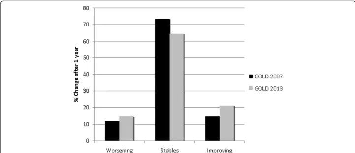 Figure 3 The annual longitudinal changes by GOLD stage comparing the 2007 and 2013 versions (using mMRC dyspnea and CAT in a combined form)