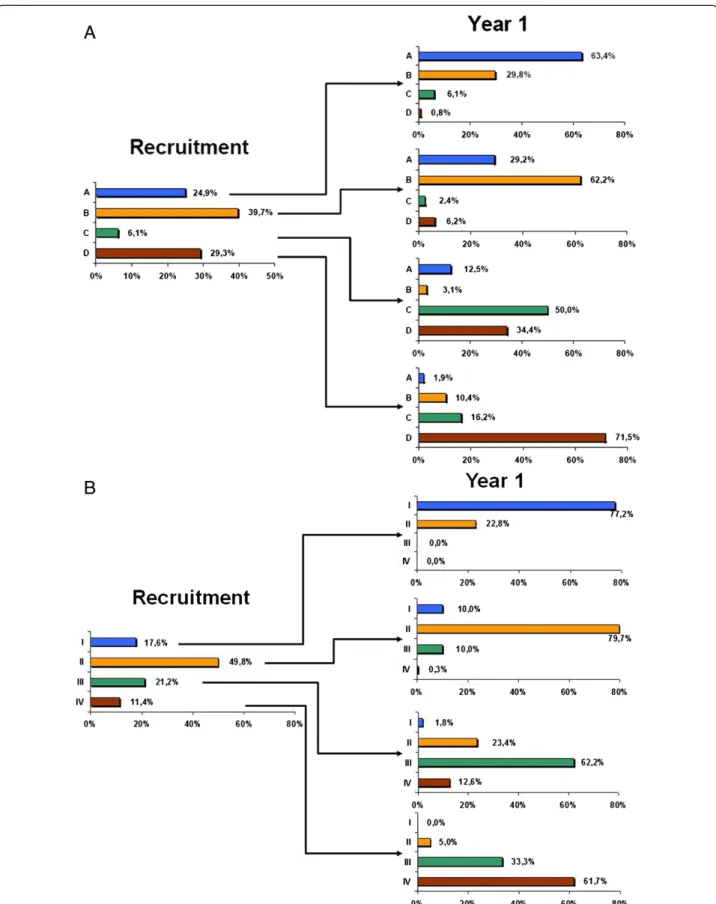 Figure 4 Longitudinal changes in the CHAIN cohort. (A). Proportion of patients assigned to groups A-D (GOLD 2013 using mMRC dyspnea and CAT in a combined form) at baseline and the one-year follow-up