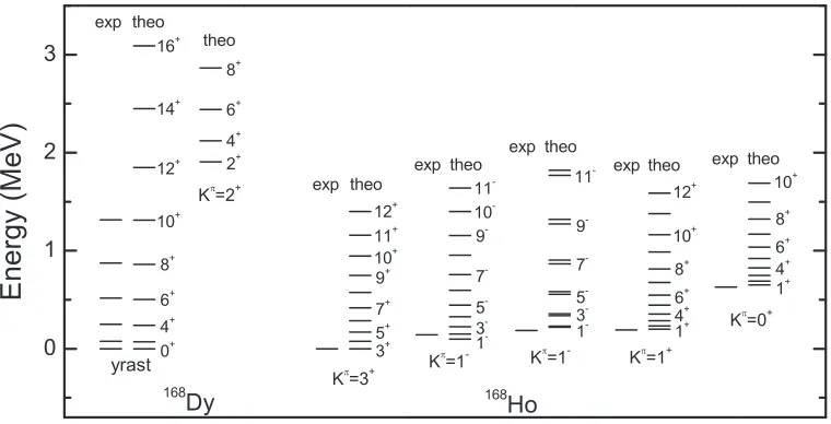Figure 1. The calculated energy levels of 168Dy and 168Ho, as compared with the experimental data taken fromRef