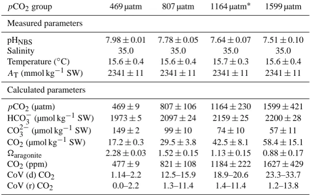 Table 1. Measured and calculated water parameters given as mean(CoV) range (sd as % of mean) is shown for variation in COcomputed based on daily measurements (0–6 days) of pHthree tanks ( ± sd for four different pCO2 groups (µatm)