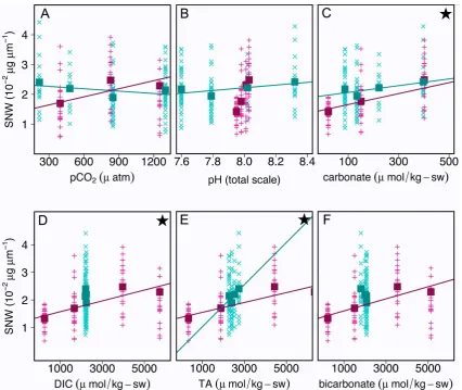 Fig. 2. SNW versus carbonate system parameters. Cyan x and pink + represent SNW of individual shells in the TA manipulation and thepH-stable manipulation, respectively