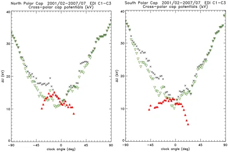 Fig. 4. Pair-wise potential differences are shown versus clock angle in the limited range between ±90◦ for both the high-latitude daysideconvection cells in red (full upward directed triangles) and the two large dawn-dusk cells at lower latitudes (green, d