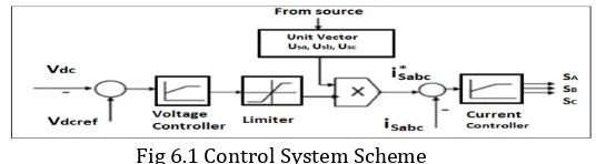 Fig 5.1 SIMULINK model of the proposed Bang-Bang Controller scheme. 