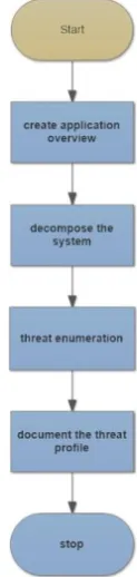 Fig -1: Threat modelling flow chart  