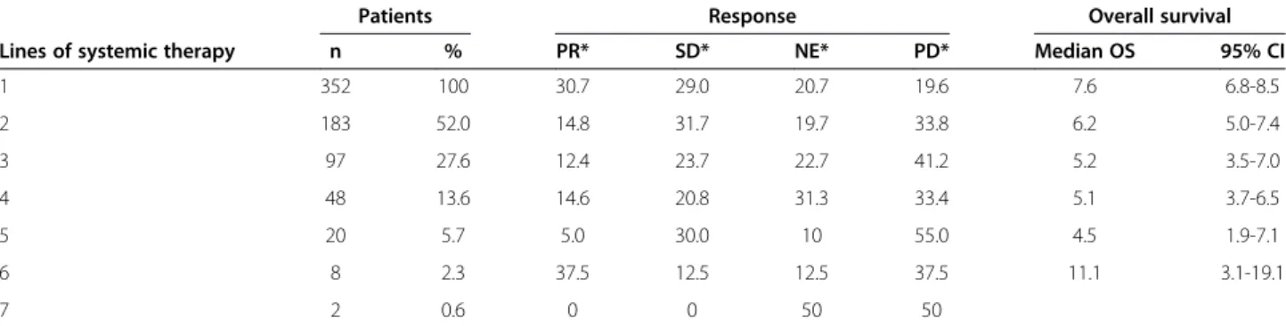 Figure 2 Overall survival according to applied lines of systemic therapy. Survival rates were calculated from date of diagnosis.