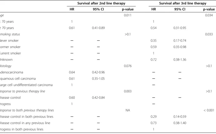 Table 6 Multivariate analysis of prognostic survival factors for 2nd and 3rd line therapy