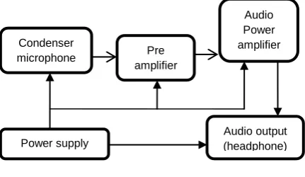 Fig. (a). block diagram of hearing aid 
