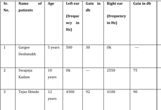 Table no. (A). Testing of patient’s right and left ear. 
