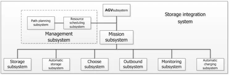 Figure 1. Store integrated system and method.                                              