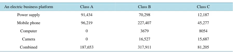 Table 1. An electric business platform 3 c month sales statistics table.                                                 