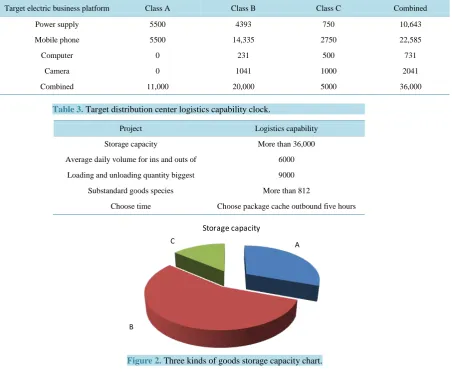 Table 3. Target distribution center logistics capability clock.                      