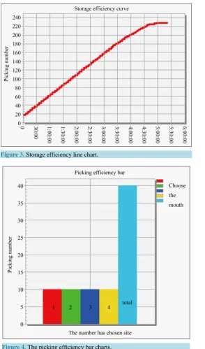 Figure 3. Storage efficiency line chart.                               