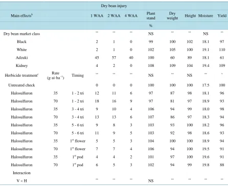 Table 1. Main effects and interaction for percent visible injury, plant stand, height, shoot dry weight, seed moisture content and yield of dry bean treated with halosulfuron at five different timings