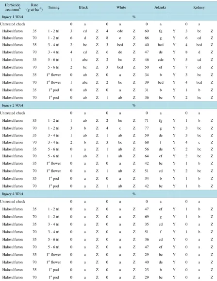 Table 2. Percent visible injury 1, 2 and 4 WAA for four dry bean market classes treated with halosulfuron at five different timings
