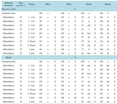 Table 3. Shoot dry weight (2 WAA) and height (5 WAA), both as a percent of the untreated check, for four dry bean market classes treated with halosulfuron at five different timings