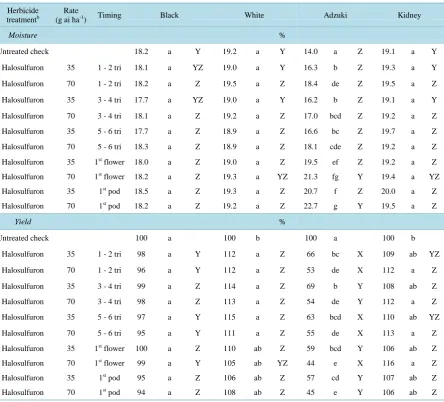 Table 4. Seed moisture content at harvest, and yield as a percent of the untreated check for four dry bean market classes treated with halosulfuron at five different timings