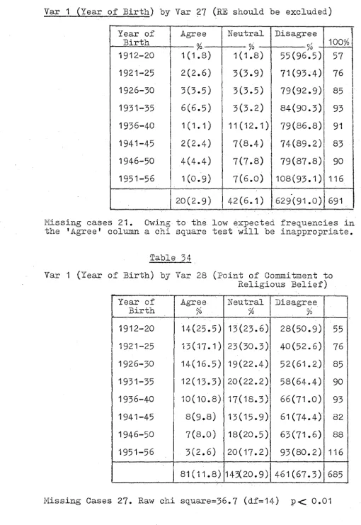 Table ·-46-Va:r 1 (Year of Birth) 33 by Va:r ?-7 (RE should be excluded) 