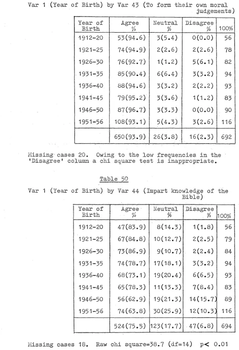 Table -54-Var 1 (Year of Birth) 49 by Var 43 (To form their own moral judgements) 