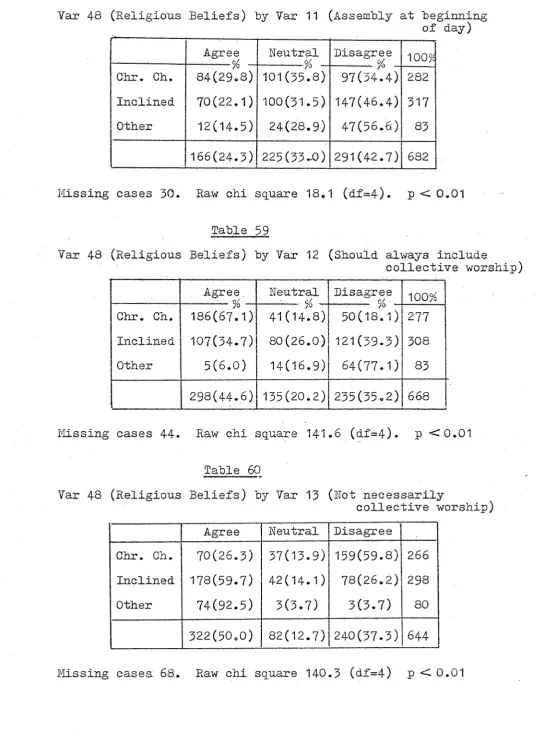 Table -59-Var 48 (Religious Beliefs) 58 by Var 11 (Assembly at beginning of day) 
