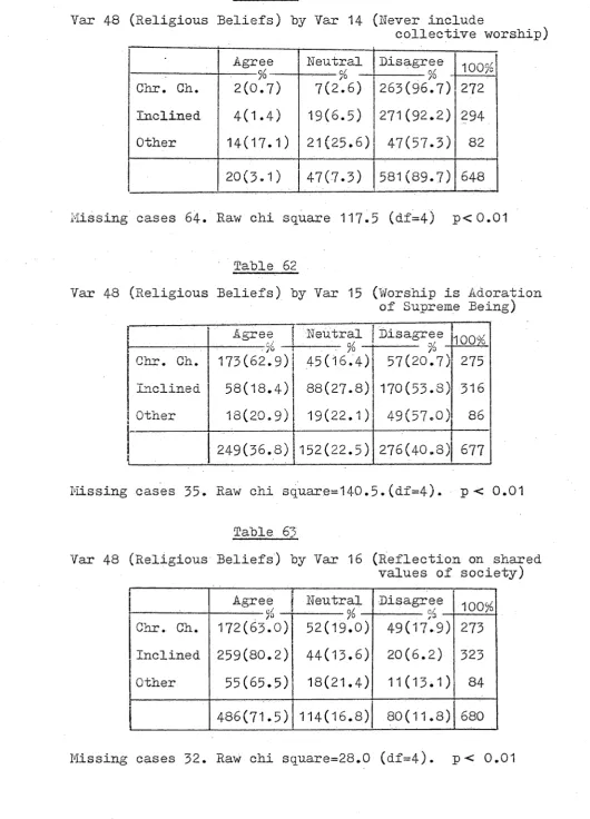 Table 61 Var 48 (Religious Beliefs) by Var 14 (Never include collective worship) 