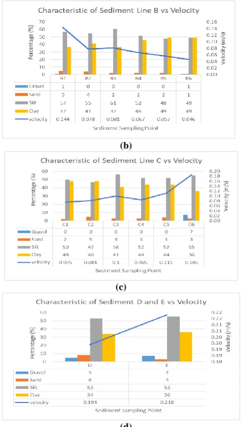 Table- II: Data of specific gravity for every sample Point Specific gravity value 