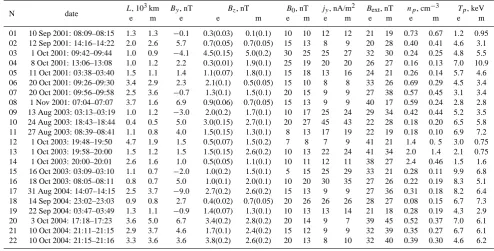 Table 1. Parameters of experimental (e) and model (m) sheets.