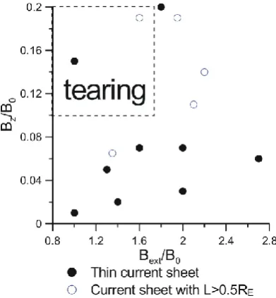 Fig. 11. Parametric map of the model instability region and experi-mental points from 2001 and 2004.