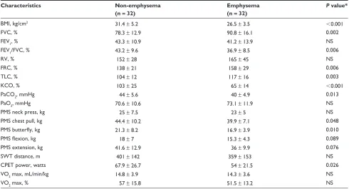 Table 3 Clinical and functional characteristics of the 64 male study participants