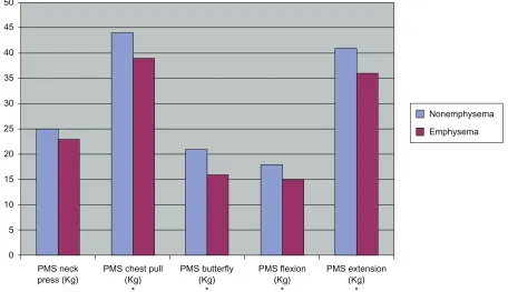 Figure 2 Differences in cardio-pulmonary exercise test power between emphysema and nonemphysema patients.Abbreviation: CPeT, cardio-pulmonary exercise test.