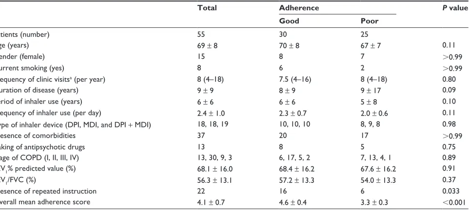 Table 3 Multiple stepwise regression of the variables related to the good adherence to inhalation therapy