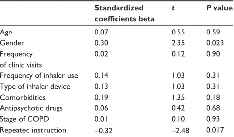 Table 6 Multiple stepwise regression of the variables related to the total sgrQ score